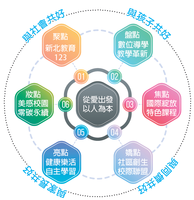 辦學理念架構圖