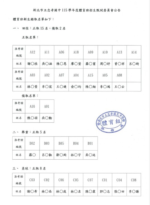 115學年度體育班錄取名單